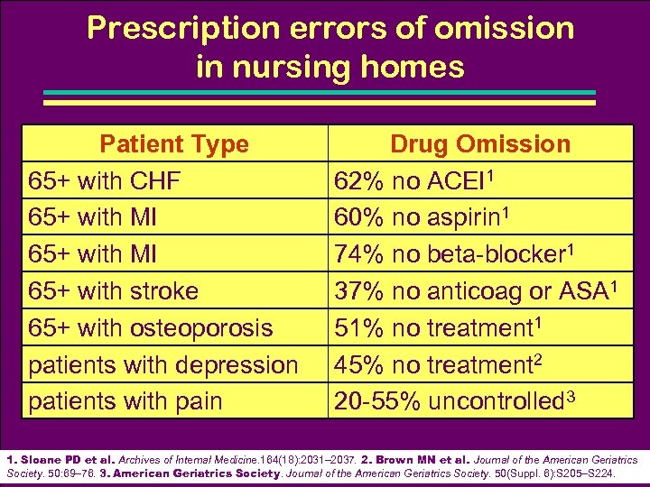 Prescription errors of omission in nursing homes Patient Type 65+ with CHF 65+ with