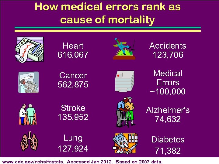 How medical errors rank as cause of mortality Heart 616, 067 Accidents 123, 706