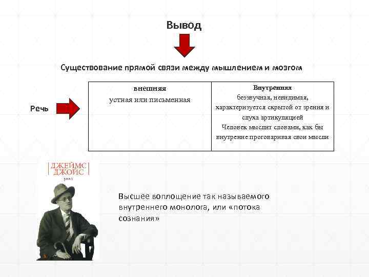 Вывод Существование прямой связи между мышлением и мозгом Речь внешняя устная или письменная Внутренняя