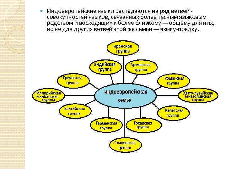  Индоевропейские языки распадаются на ряд ветвей - совокупностей языков, связанных более тесным языковым