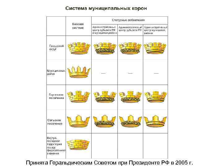 Принята Геральдическим Советом при Президенте РФ в 2005 г. 