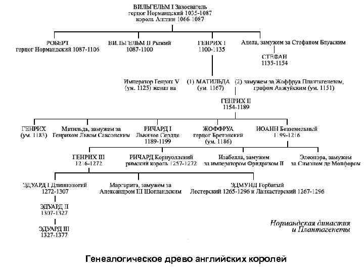 Генеалогическое древо английских королей 