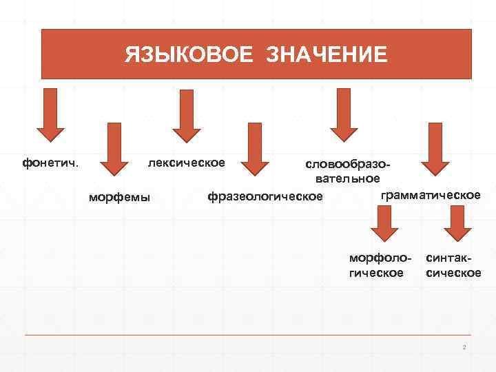 ЯЗЫКОВОЕ ЗНАЧЕНИЕ фонетич. лексическое морфемы словообразовательное грамматическое фразеологическое морфологическое синтаксическое 2 