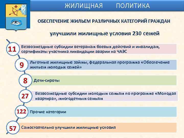 ЖИЛИЩНАЯ ПОЛИТИКА ОБЕСПЕЧЕНИЕ ЖИЛЬЕМ РАЗЛИЧНЫХ КАТЕГОРИЙ ГРАЖДАН улучшили жилищные условия 230 семей 11 Безвозмездные