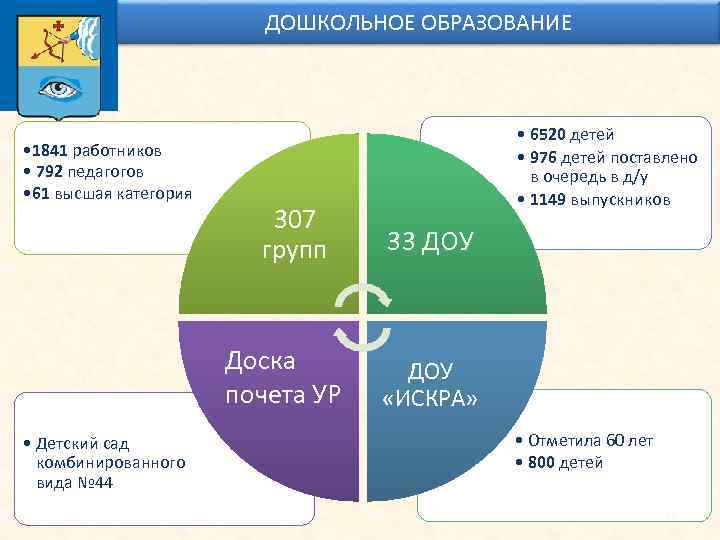 ДОШКОЛЬНОЕ ОБРАЗОВАНИЕ • 1841 работников • 792 педагогов • 61 высшая категория 307 групп