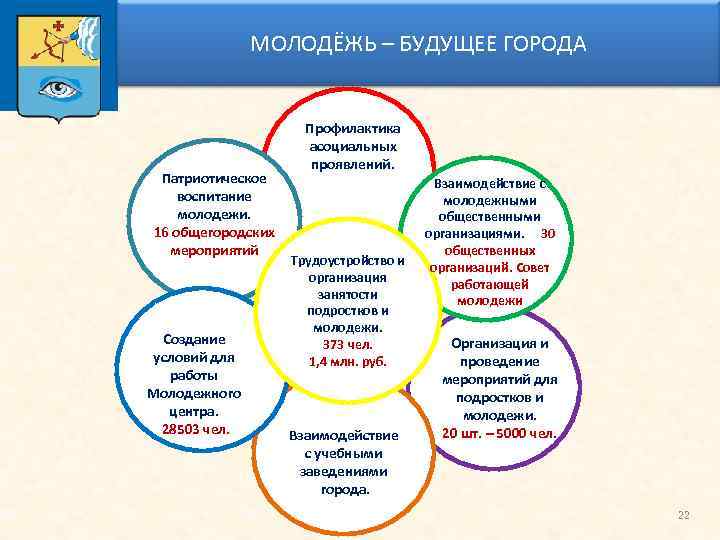 МОЛОДЁЖЬ – БУДУЩЕЕ ГОРОДА Патриотическое Профилактика асоциальных проявлений. Создание воспитание работы молодежи. 16 общегородских