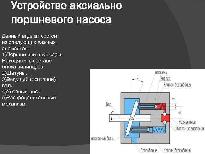 Устройство аксиально поршневого насоса Данный агрегат состоит из следующих важных элементов: 1)Поршни или плунжеры.