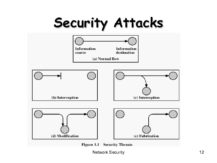 Security Attacks Network Security 12 