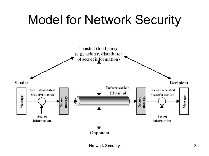 Model for Network Security 18 