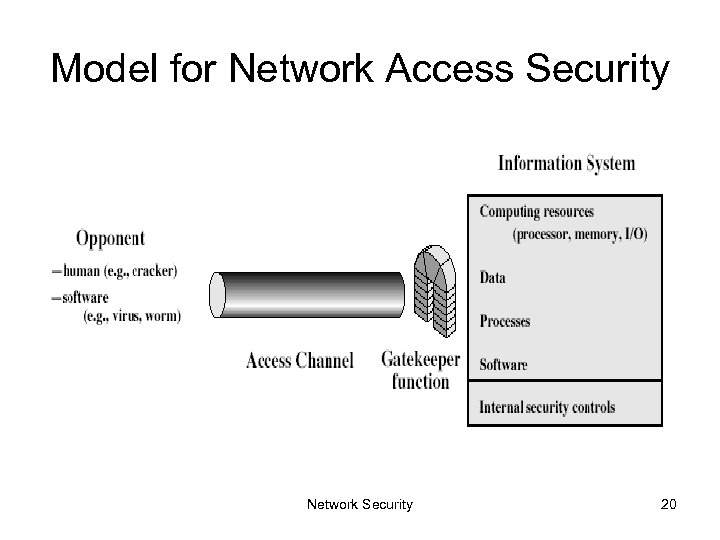 Model for Network Access Security Network Security 20 