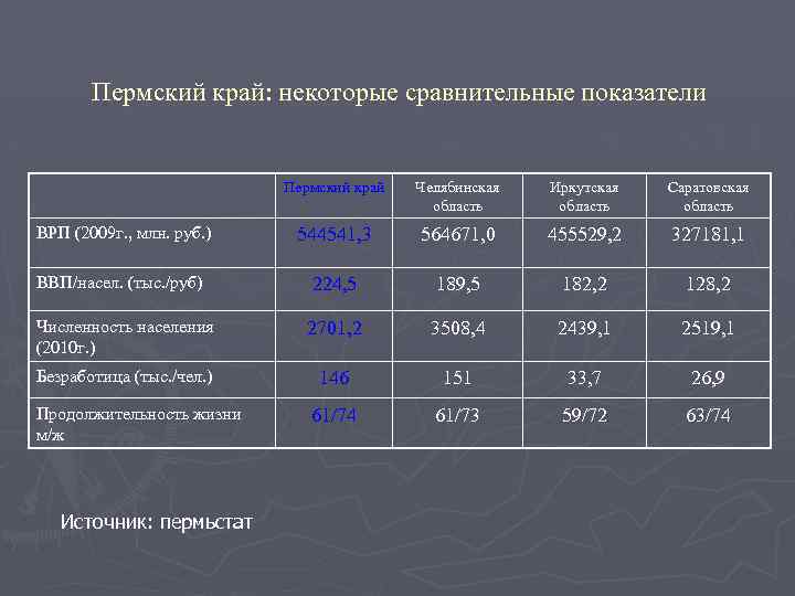 Пермский край: некоторые сравнительные показатели Пермский край Челябинская область Иркутская область Саратовская область ВРП