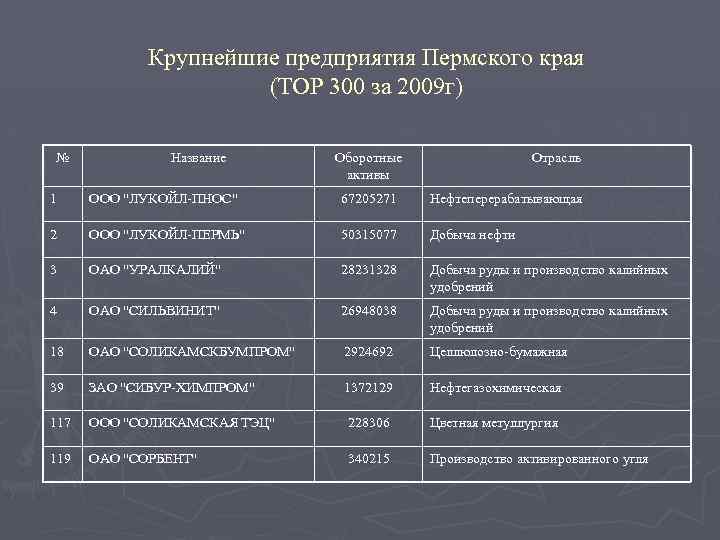 Крупнейшие предприятия Пермского края (TOP 300 за 2009 г) № Название Оборотные активы Отрасль