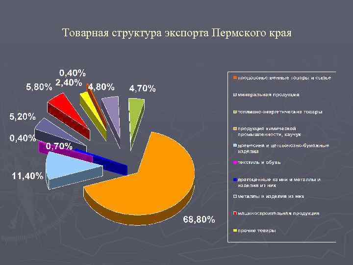 Проект экономика пермского края 3 класс пермского края