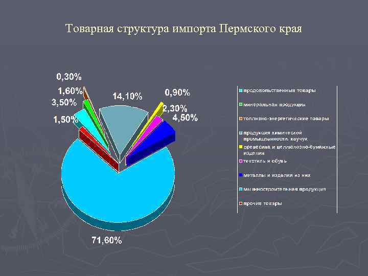 Товарная структура импорта Пермского края 