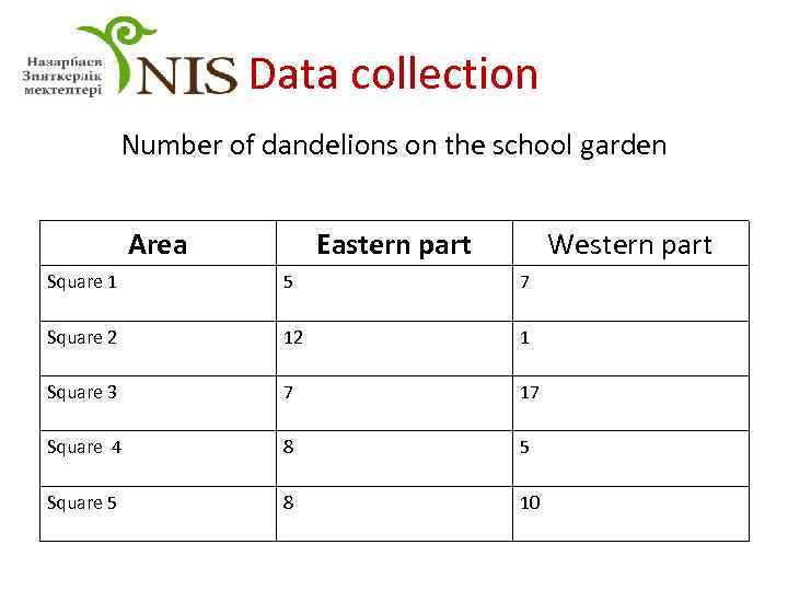 Data collection Number of dandelions on the school garden Area Eastern part Western part