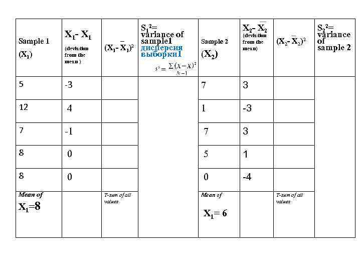  Sample 1 X 1 - X 1 ( 2= X 1 - X