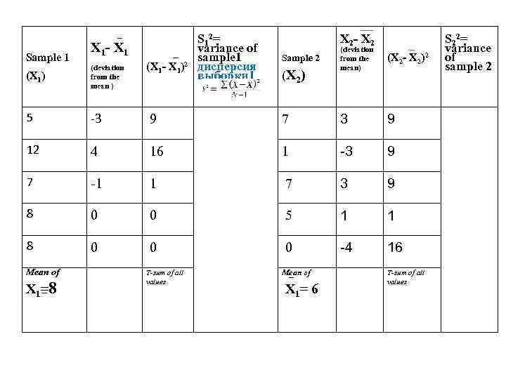  Sample 1 X 1 - X 1 ( 2= X 1 - X