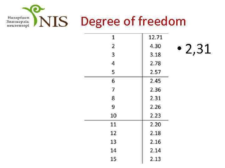 Degree of freedom • 2, 31 