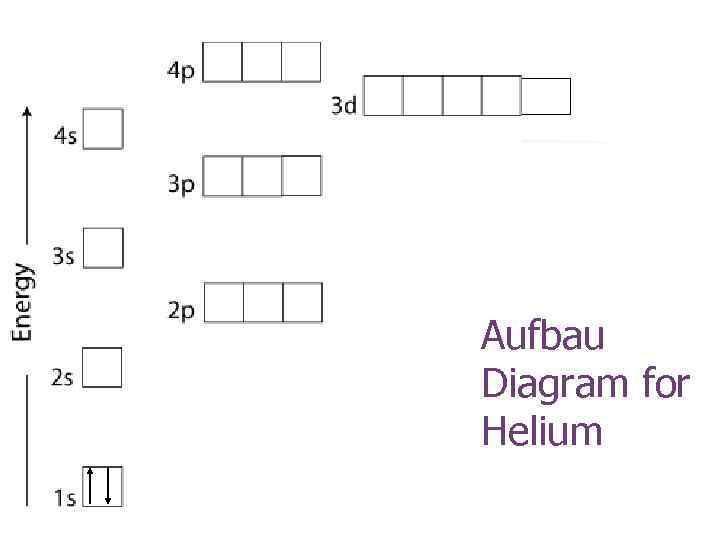 Aufbau Diagram for Helium 