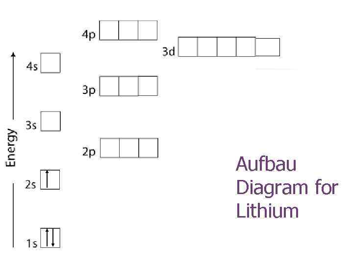 Aufbau Diagram for Lithium 