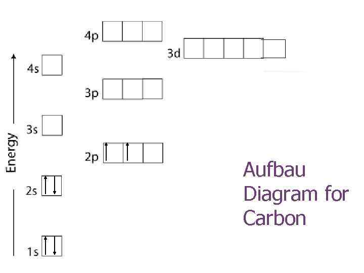 Aufbau Diagram for Carbon 