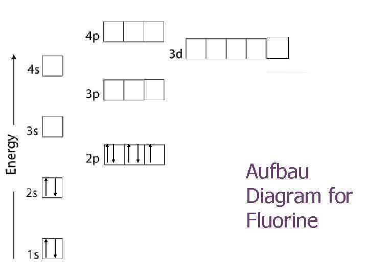 Aufbau Diagram for Fluorine 