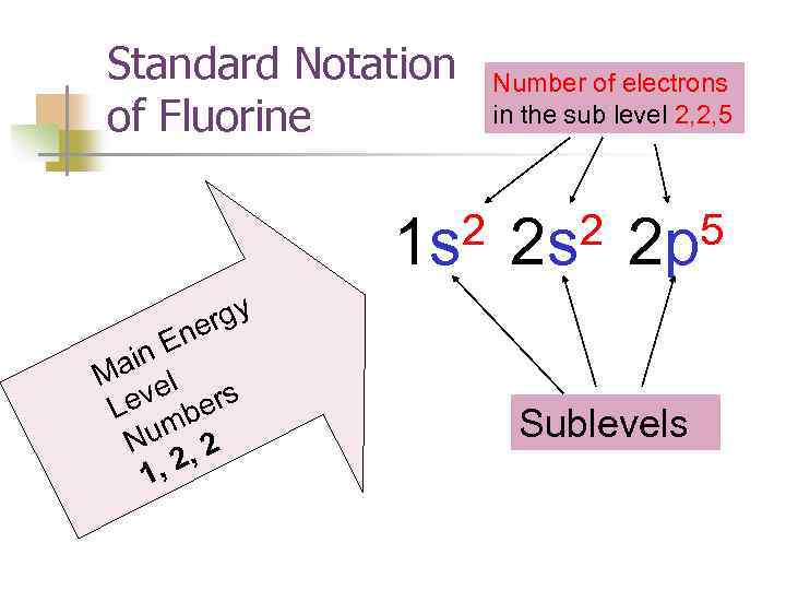 Standard Notation of Fluorine 2 1 s Number of electrons in the sub level