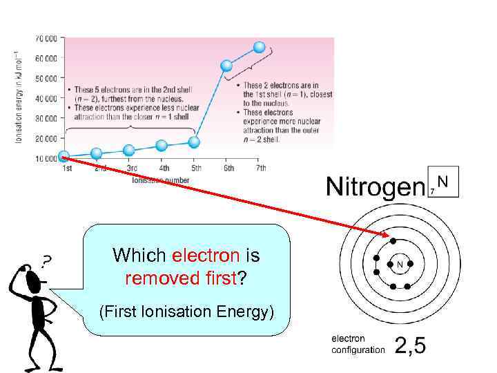 Which electron is removed first? (First Ionisation Energy) 