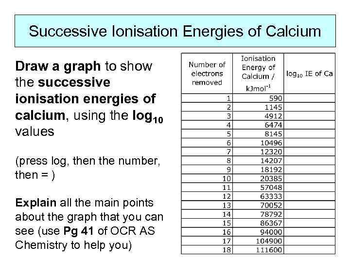 Successive Ionisation Energies of Calcium Draw a graph to show the successive ionisation energies