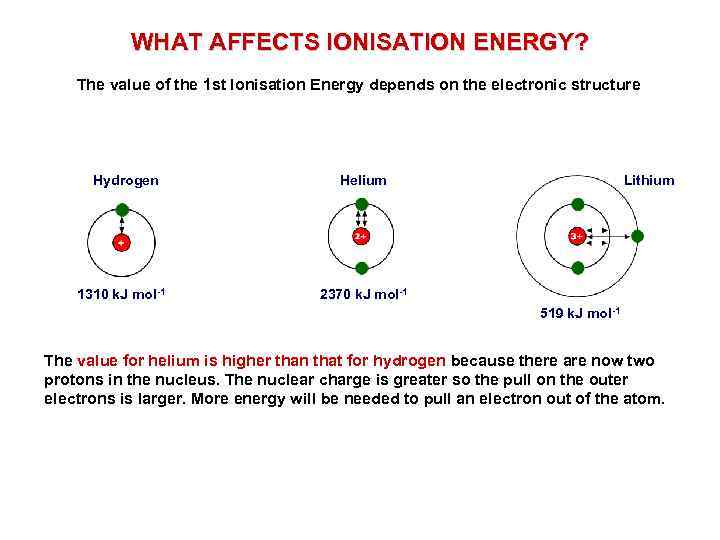 WHAT AFFECTS IONISATION ENERGY? The value of the 1 st Ionisation Energy depends on