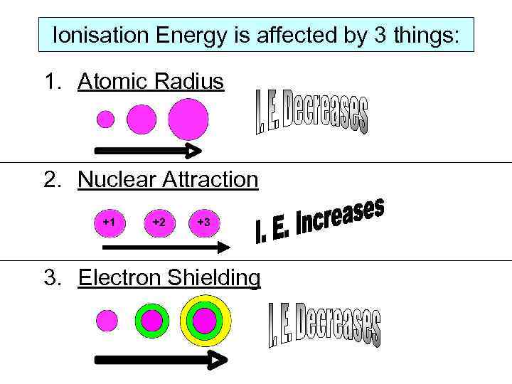 Ionisation Energy is affected by 3 things: 1. Atomic Radius 2. Nuclear Attraction 3.