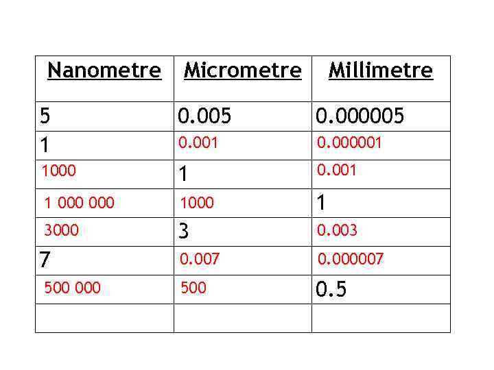 Nanometre 5 1 1000 1 000 3000 7 500 000 Micrometre 0. 005 0.