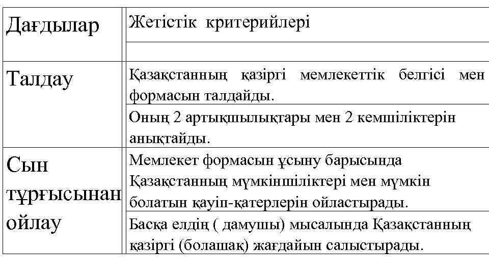 Дағдылар Жетістік критерийлері Қазақстанның қазіргі мемлекеттік белгісі мен формасын талдайды. Оның 2 артықшылықтары мен