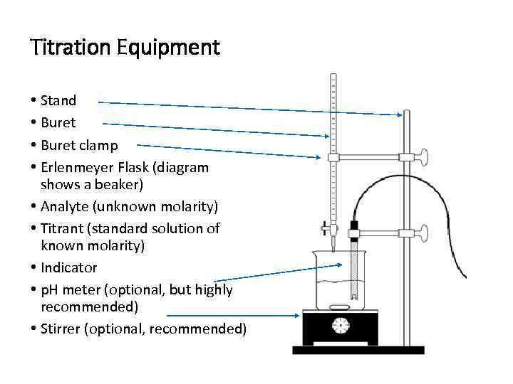 Titration Equipment • Stand • Buret clamp • Erlenmeyer Flask (diagram shows a beaker)