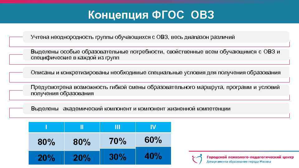 Концепция ФГОС ОВЗ Учтена неоднородность группы обучающихся с ОВЗ, весь диапазон различий Выделены особые