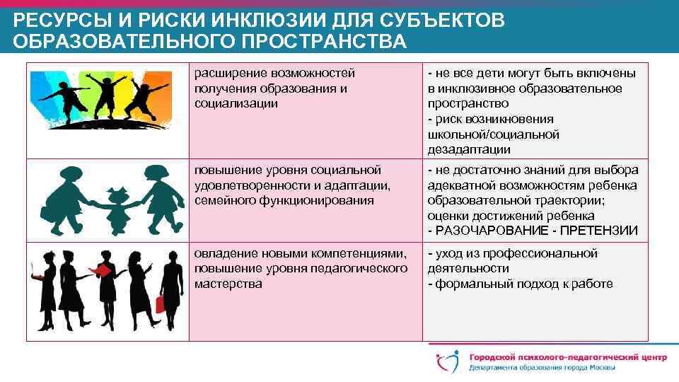 РЕСУРСЫ И РИСКИ ИНКЛЮЗИИ ДЛЯ СУБЪЕКТОВ ОБРАЗОВАТЕЛЬНОГО ПРОСТРАНСТВА Дети с ОВЗ расширение возможностей получения