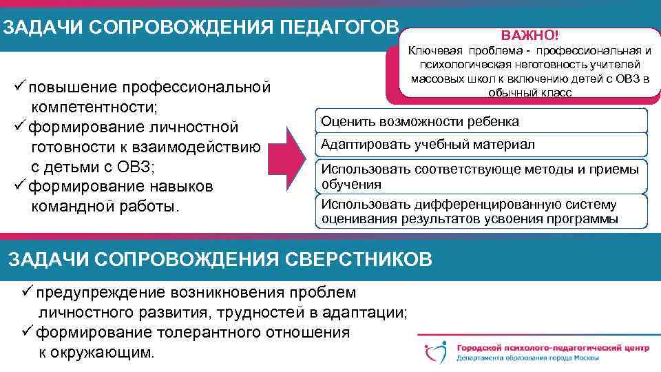 ЗАДАЧИ СОПРОВОЖДЕНИЯ ПЕДАГОГОВ ü повышение профессиональной компетентности; ü формирование личностной готовности к взаимодействию с