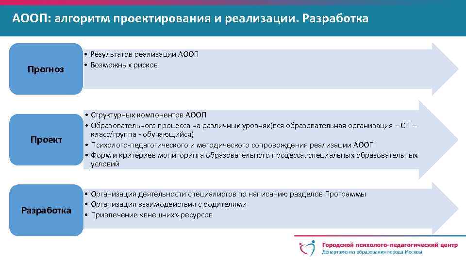 АООП: алгоритм проектирования и реализации. Разработка Прогноз Проект Разработка • Результатов реализации АООП •