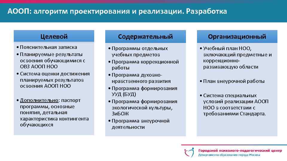 АООП: алгоритм проектирования и реализации. Разработка Целевой • Пояснительная записка • Планируемые результаты освоения