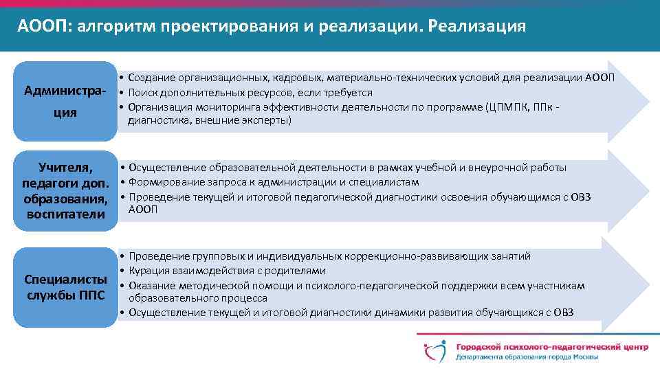 Создание реализации. Алгоритм проектирования программной деятельности. Осуществление и реализация. Условия проектирования и реализации АООП. Алгоритм разработки технических условий.