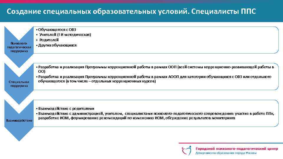 Компоненты основной адаптированной образовательной программы. Структура специальных образовательных условий.. Специальные образовательные условия схема. Создание специальных условий ИОМ. Алгоритм разработки АООП.