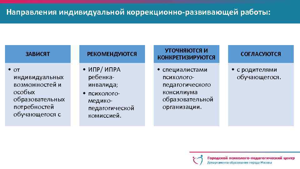 Направления индивидуальной коррекционно-развивающей работы: ЗАВИСЯТ • от индивидуальных возможностей и особых образовательных потребностей обучающегося