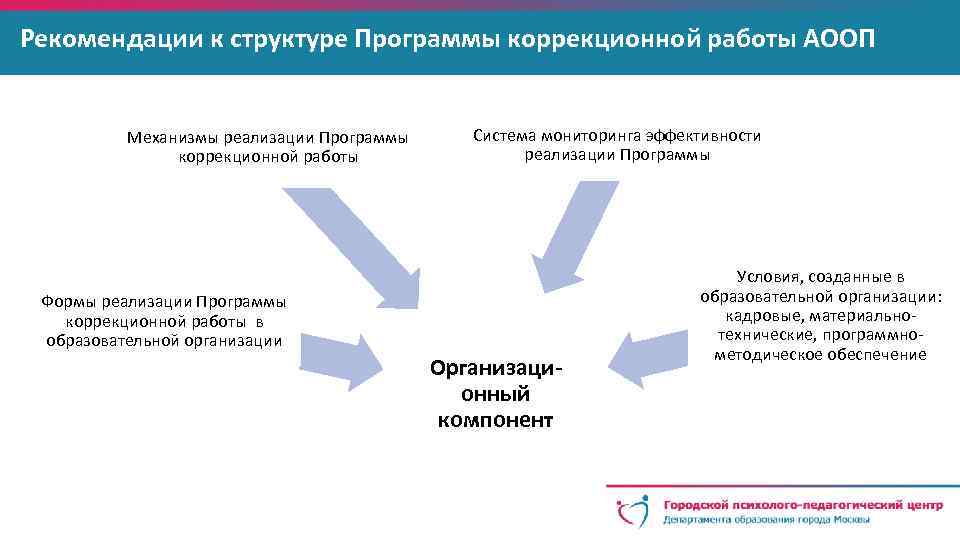 Алгоритм разработки и реализации адаптированной образовательной программы