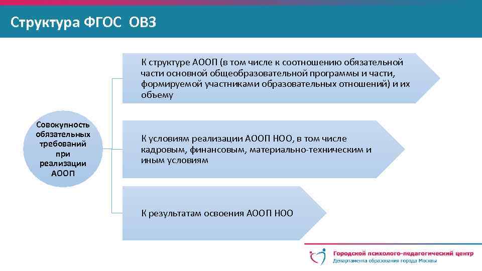 Структура аооп овз. Структура ФГОС. Структура программы АООП ОВЗ. ФГОС ОВЗ.