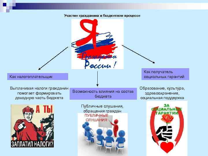 Участие гражданина в бюджетном процессе Как получатель социальных гарантий Как налогоплательщик Выплачивая налоги гражданин