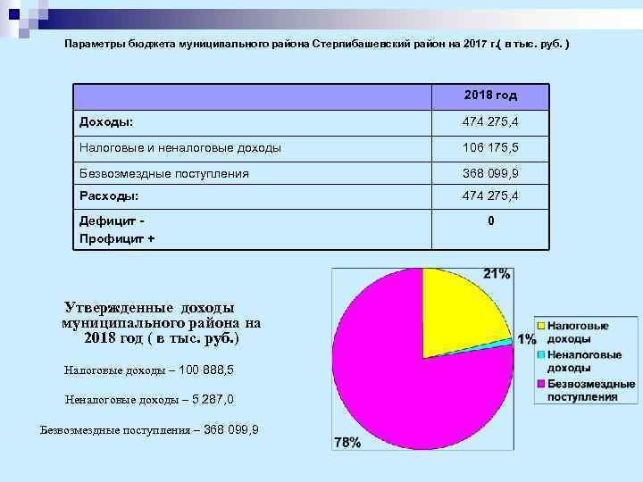 Параметры бюджета муниципального района Стерлибашевский район на 2017 г. ( в тыс. руб. )