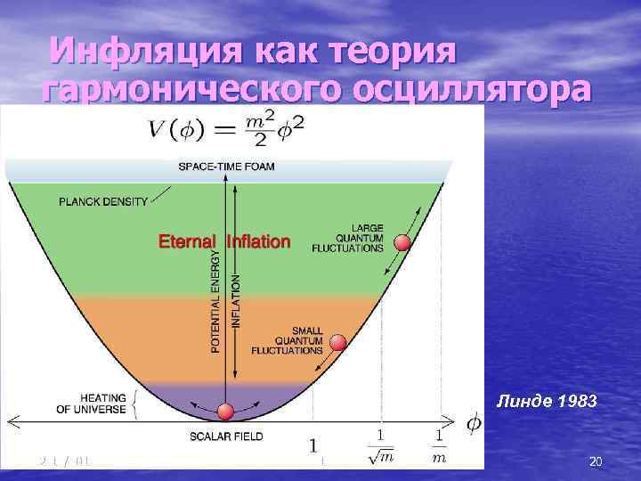 Инфляция как теория гармонического осциллятора Линде 1983 2/13/2018 Л 11 20 