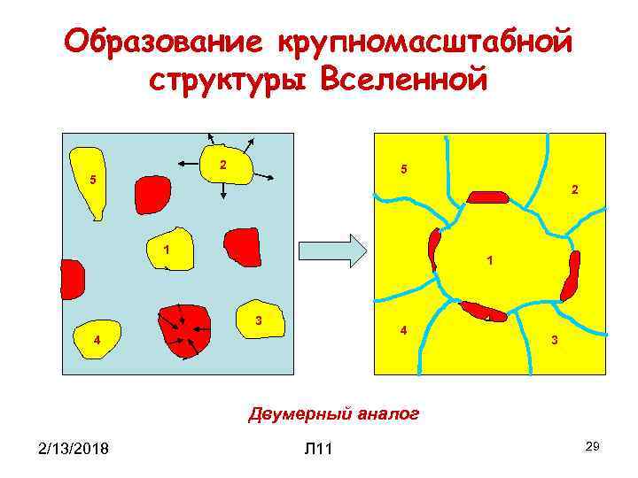 Образование крупномасштабной структуры Вселенной 2 5 5 2 1 1 3 4 1 4