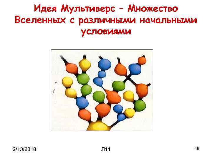 Идея Мультиверс – Множество Вселенных с различными начальными условиями 2/13/2018 Л 11 49 