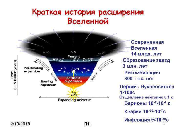 Краткая история расширения Вселенной Современная Вселенная 14 млрд. лет Образование звезд 3 млн. лет